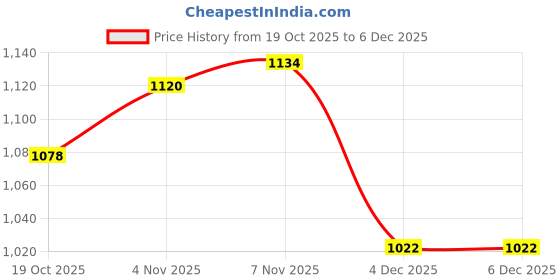 firstcry.com Ruff Denim Full Length Washed Jeans - Blue ruff Price History Graph from 19 Oct 2025 to 5 Dec 2025