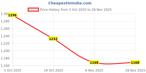 firstcry.com Ruff Denim Full Length Washed Jeans - Grey ruff Price History Graph from 5 Oct 2025 to 28 Nov 2025