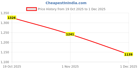 firstcry.com Ruff Denim Full Length Washed Jeans - Light Blue ruff Price History Graph from 19 Oct 2025 to 30 Nov 2025