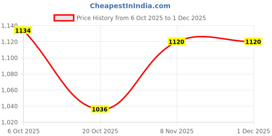 firstcry.com Ruff Denim Full Length Washed Jeans - Navy Blue ruff Price History Graph from 6 Oct 2025 to 30 Nov 2025