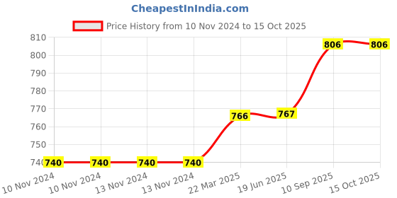 firstcry.com Ruff Denim Full Length Washed Jeans Text Printed- Blue ruff Price History Graph from 10 Nov 2024 to 15 Oct 2025