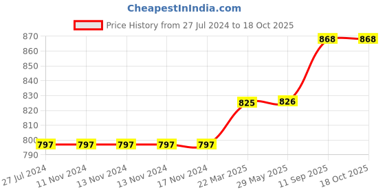 firstcry.com Ruff Denim Full Length Washed Jeans With Solid Colour - Navy Blue ruff Price History Graph from 27 Jul 2024 to 18 Oct 2025