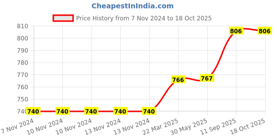 firstcry.com RUFF Denim Full Length Washed Solid Jeans - Grey ruff Price History Graph from 7 Nov 2024 to 18 Oct 2025