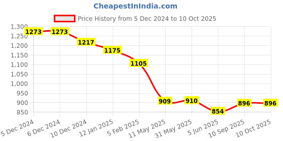 firstcry.com Ruff Denim Washed Full Length Jeans with Text Print  - Light Blue ruff Price History Graph from 5 Dec 2024 to 9 Oct 2025