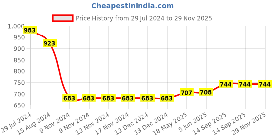 firstcry.com Ruff Denim Washed Shorts with Text Print - Grey ruff Price History Graph from 29 Jul 2024 to 29 Nov 2025