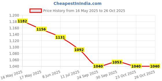 firstcry.com Ruff Denim Woven Above Knee Length Shorts With Side Pockets - Navy Blue ruff Price History Graph from 16 May 2025 to 26 Oct 2025