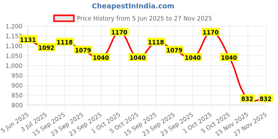 firstcry.com Ruff Denim Woven Above Knee Length Shorts With Side Pockets - Navy Blue ruff Price History Graph from 5 Jun 2025 to 27 Nov 2025