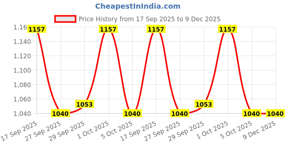 firstcry.com Ruff Denim Woven Full Length Straight Fit Washed Jeans - Navy Blue ruff Price History Graph from 17 Sep 2025 to 9 Dec 2025
