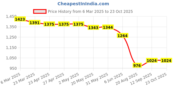 firstcry.com Ruff Denim Woven Full Length Washed Jeans - Blue ruff Price History Graph from 6 Mar 2025 to 22 Oct 2025