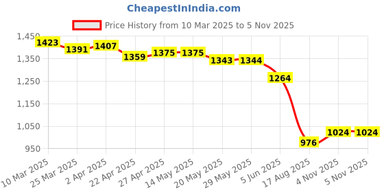 firstcry.com Ruff Denim Woven Full Length Washed Jeans - Blue ruff Price History Graph from 10 Mar 2025 to 5 Nov 2025