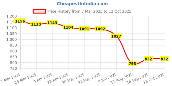 firstcry.com Ruff Denim Woven Full Length Washed Jeans - Light Blue ruff Price History Graph from 7 Mar 2025 to 12 Oct 2025