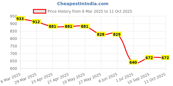 firstcry.com Ruff Denim Woven Full Length Washed Jeans with 73 Patch -Blue ruff Price History Graph from 6 Mar 2025 to 11 Oct 2025