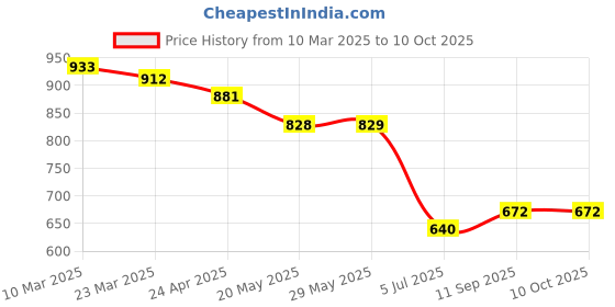 firstcry.com Ruff Denim Woven Full Length Washed Jeans with 73 Patch -Blue ruff Price History Graph from 10 Mar 2025 to 9 Oct 2025