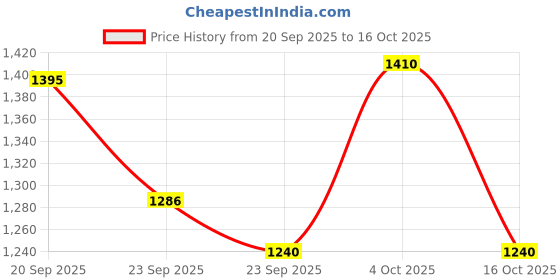 firstcry.com Ruff Denim Woven Full Length Washed Jeans With Cargo Pockets - Blue ruff Price History Graph from 20 Sep 2025 to 16 Oct 2025