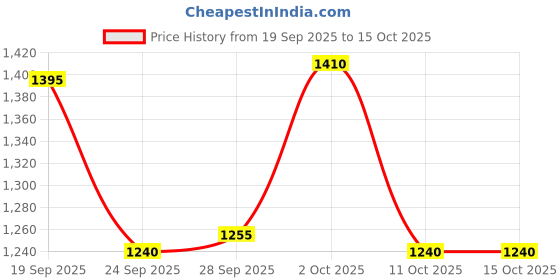 firstcry.com Ruff Denim Woven Full Length Washed Jeans With Cargo Pockets - Blue ruff Price History Graph from 19 Sep 2025 to 15 Oct 2025