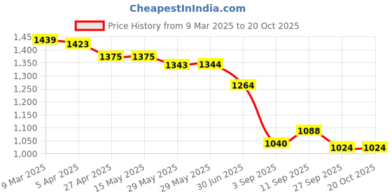 firstcry.com Ruff Denim Woven Full Length Washed Jeans with Pockets - Blue ruff Price History Graph from 9 Mar 2025 to 19 Oct 2025