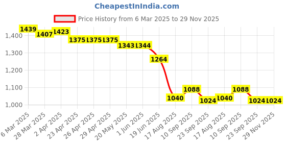 firstcry.com Ruff Denim Woven Full Length Washed Jeans with Pockets - Blue ruff Price History Graph from 6 Mar 2025 to 28 Nov 2025