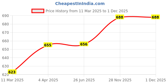 firstcry.com Ruff Denim Woven Full Length Washed Solid Colour Jeans - White ruff Price History Graph from 11 Mar 2025 to 29 Nov 2025