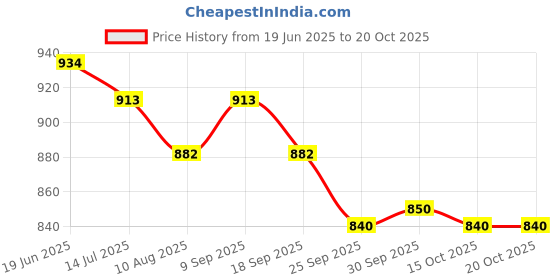 firstcry.com Ruff Denim Woven Half Sleeves Washed Shirt - Navy Blue ruff Price History Graph from 19 Jun 2025 to 20 Oct 2025