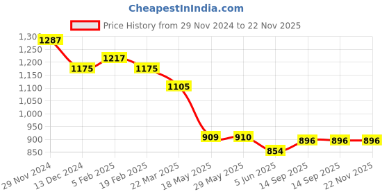 firstcry.com Ruff Fleece Knit Full Sleeves Bomber Jacket with T-Shirt Text Print - Red ruff Price History Graph from 29 Nov 2024 to 22 Nov 2025