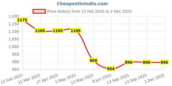 firstcry.com Ruff Fleece Knit Full Sleeves Bomber Jacket with T-Shirt Text Print - Red ruff Price History Graph from 15 Feb 2025 to 2 Dec 2025