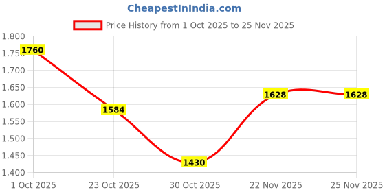 firstcry.com Ruff Fleece Knit Full Sleeves Hooded SweatJacket with Stripes & Racer Print - Black ruff Price History Graph from 1 Oct 2025 to 22 Nov 2025