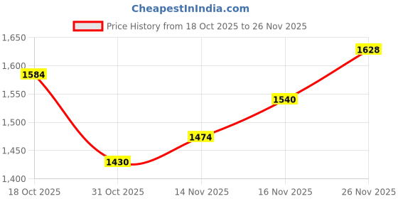 firstcry.com Ruff Fleece Knit Full Sleeves Hooded SweatJacket with Stripes & Racer Print - Black ruff Price History Graph from 18 Oct 2025 to 26 Nov 2025