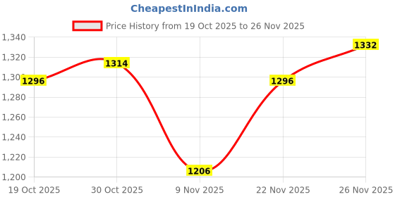 firstcry.com Ruff Fleece Knit Full Sleeves Hooded SweatJacket with Text Print - Black ruff Price History Graph from 19 Oct 2025 to 26 Nov 2025
