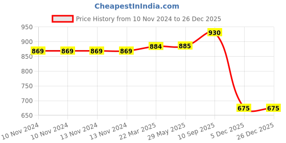 firstcry.com Ruff Full Length Denim Jeans With Embroidery & Belt - Blue ruff Price History Graph from 10 Nov 2024 to 26 Dec 2025