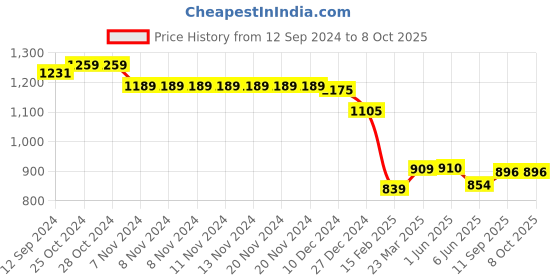 firstcry.com Ruff Full Length Denim Jeans with Number Patch Solid Colour - Blue ruff Price History Graph from 12 Sep 2024 to 8 Oct 2025