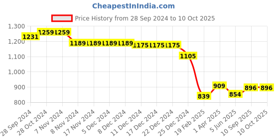 firstcry.com Ruff Full Length Denim Jeans with Number Patch Solid Colour - Blue ruff Price History Graph from 28 Sep 2024 to 10 Oct 2025
