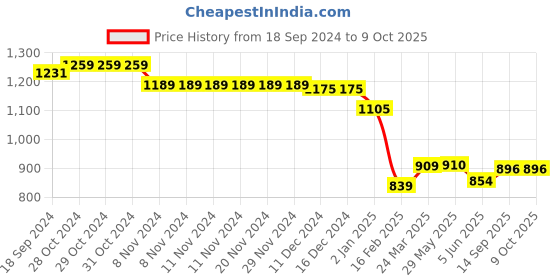 firstcry.com Ruff Full Length Denim Jeans with Number Patch Solid Colour - Blue ruff Price History Graph from 18 Sep 2024 to 9 Oct 2025