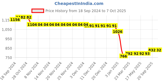 firstcry.com Ruff Full Length Denim Jeans with Text Patch Solid Colour - Blue ruff Price History Graph from 18 Sep 2024 to 7 Oct 2025