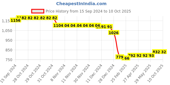 firstcry.com Ruff Full Length Denim Jeans with Text Patch Solid Colour - Blue ruff Price History Graph from 15 Sep 2024 to 9 Oct 2025
