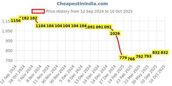 firstcry.com Ruff Full Length Denim Jeans with Text Patch Solid Colour - Blue ruff Price History Graph from 12 Sep 2024 to 9 Oct 2025