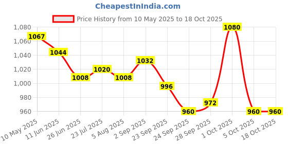 firstcry.com Ruff Full Length Solid Color Denim Jeans - Black ruff Price History Graph from 10 May 2025 to 17 Oct 2025