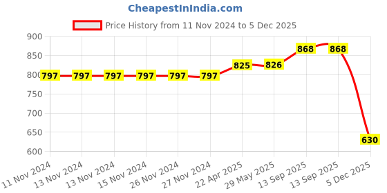 firstcry.com Ruff Full Length Washed Denim Jeans - Blue ruff Price History Graph from 11 Nov 2024 to 5 Dec 2025