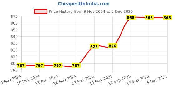firstcry.com Ruff Full Length Washed Denim Jeans - Blue ruff Price History Graph from 9 Nov 2024 to 5 Dec 2025