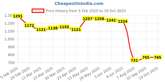 firstcry.com Ruff Full Length Washed Denim Jeans - Light Blue ruff Price History Graph from 5 Feb 2025 to 17 Oct 2025