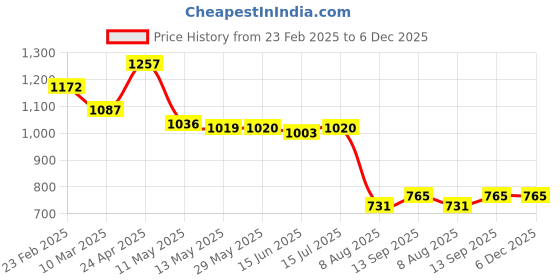 firstcry.com Ruff Full Length Washed Denim Jeans - Light Blue ruff Price History Graph from 23 Feb 2025 to 6 Dec 2025