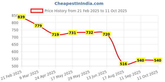 firstcry.com Ruff Full Length Washed Denim Jeans with Patch Detailing - Navy Blue ruff Price History Graph from 21 Feb 2025 to 11 Oct 2025