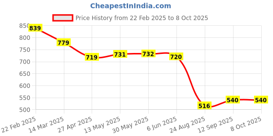 firstcry.com Ruff Full Length Washed Denim Jeans with Patch Detailing - Navy Blue ruff Price History Graph from 22 Feb 2025 to 8 Oct 2025
