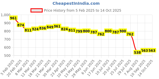 firstcry.com Ruff Full Length Washed Denim Jeans with Text Embroidery - Light Blue ruff Price History Graph from 5 Feb 2025 to 13 Oct 2025