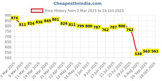 firstcry.com Ruff Full Length Washed Denim Jeans with Text Embroidery - Light Blue ruff Price History Graph from 2 Mar 2025 to 18 Oct 2025