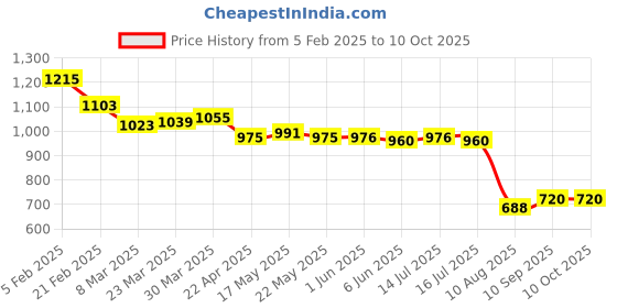 firstcry.com Ruff Full Length Washed Denim Jeans with Text Print - Grey ruff Price History Graph from 5 Feb 2025 to 8 Oct 2025
