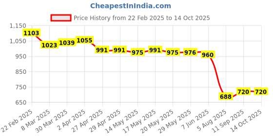 firstcry.com Ruff Full Length Washed Denim Jeans with Text Print - Grey ruff Price History Graph from 22 Feb 2025 to 13 Oct 2025