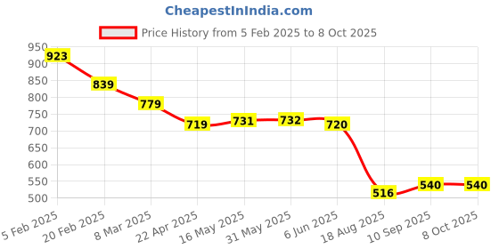 firstcry.com Ruff Full Length Washed Denim Jeans with Text Print - Light Blue ruff Price History Graph from 5 Feb 2025 to 7 Oct 2025