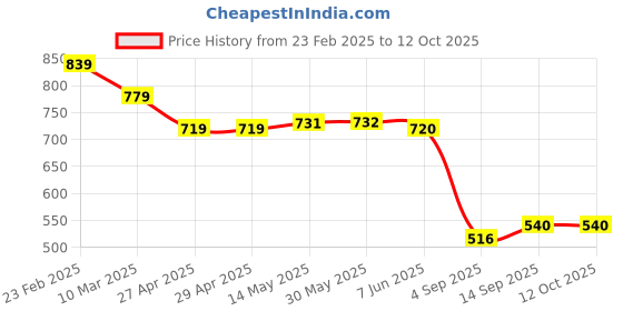 firstcry.com Ruff Full Length Washed Denim Jeans with Text Print - Light Blue ruff Price History Graph from 23 Feb 2025 to 11 Oct 2025