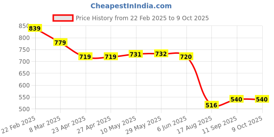firstcry.com Ruff Full Length Washed Denim Jeans with Text Print - Light Blue ruff Price History Graph from 22 Feb 2025 to 8 Oct 2025