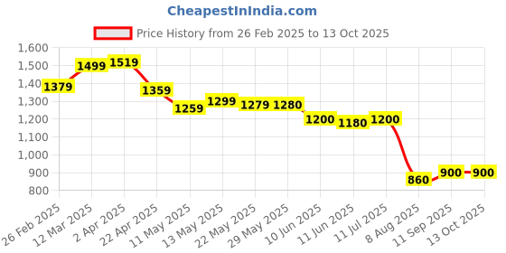 firstcry.com Ruff Full Length Washed Denim Jeans with Text Print - Navy Blue ruff Price History Graph from 26 Feb 2025 to 13 Oct 2025